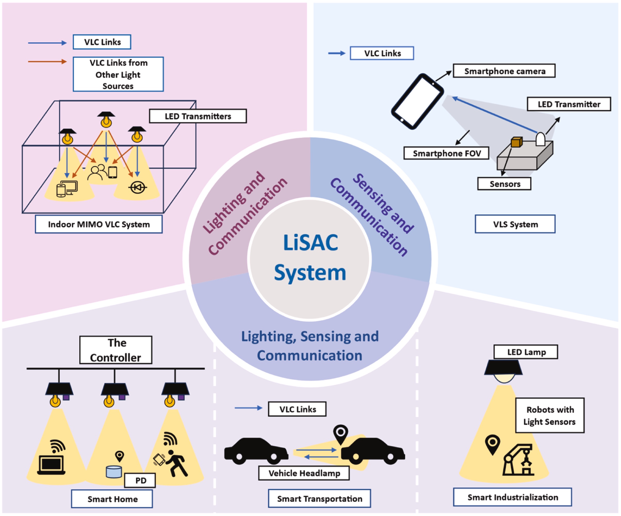 Integrated sensing, lighting and communication based on visible light ...