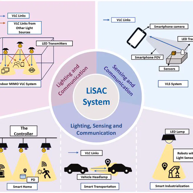 Integrated sensing, lighting and communication based on visible light communication: A review