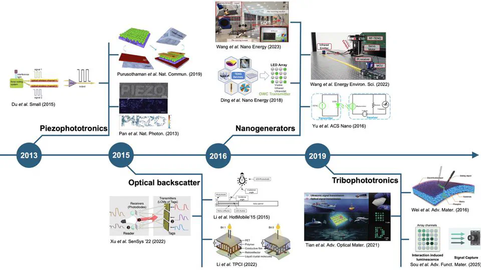 Self-powered optical communication: Opportunities, challenges and future prospects
