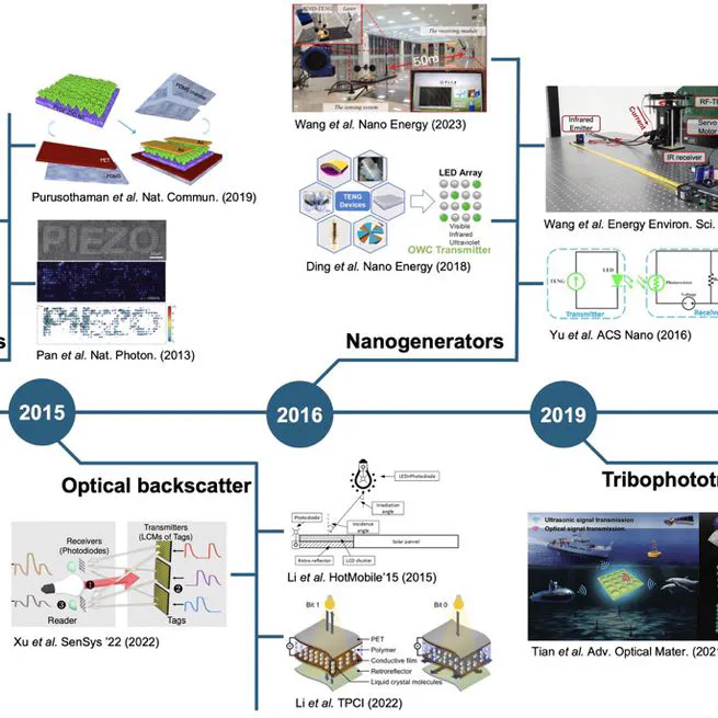 Self-powered optical communication: Opportunities, challenges and future prospects